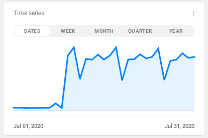 indicator-drills-time-series.png